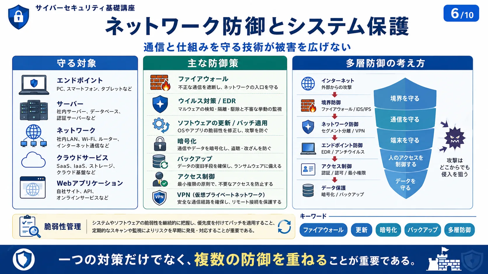 ネットワーク防御とシステム保護