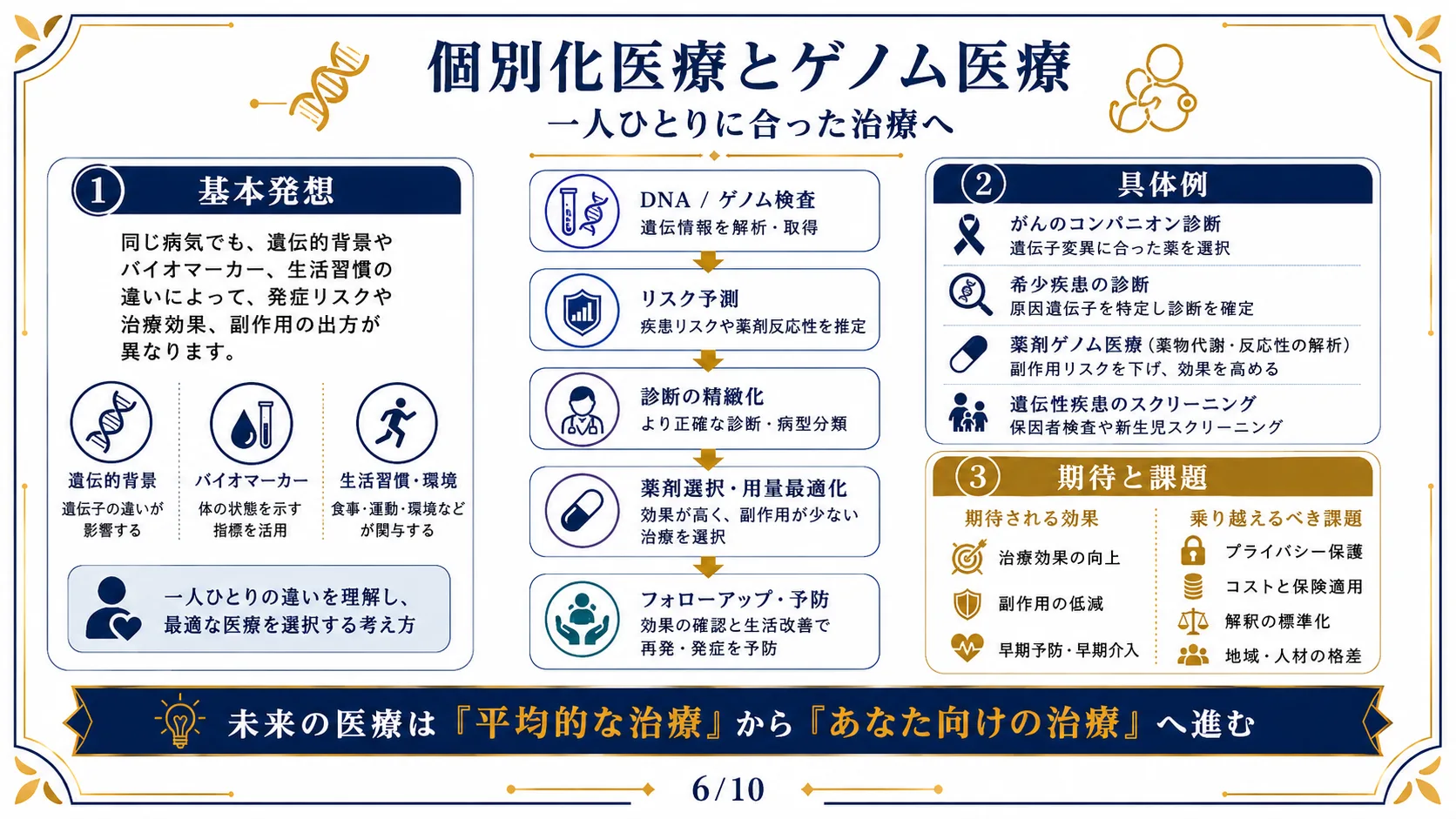 個別化医療とゲノム医療