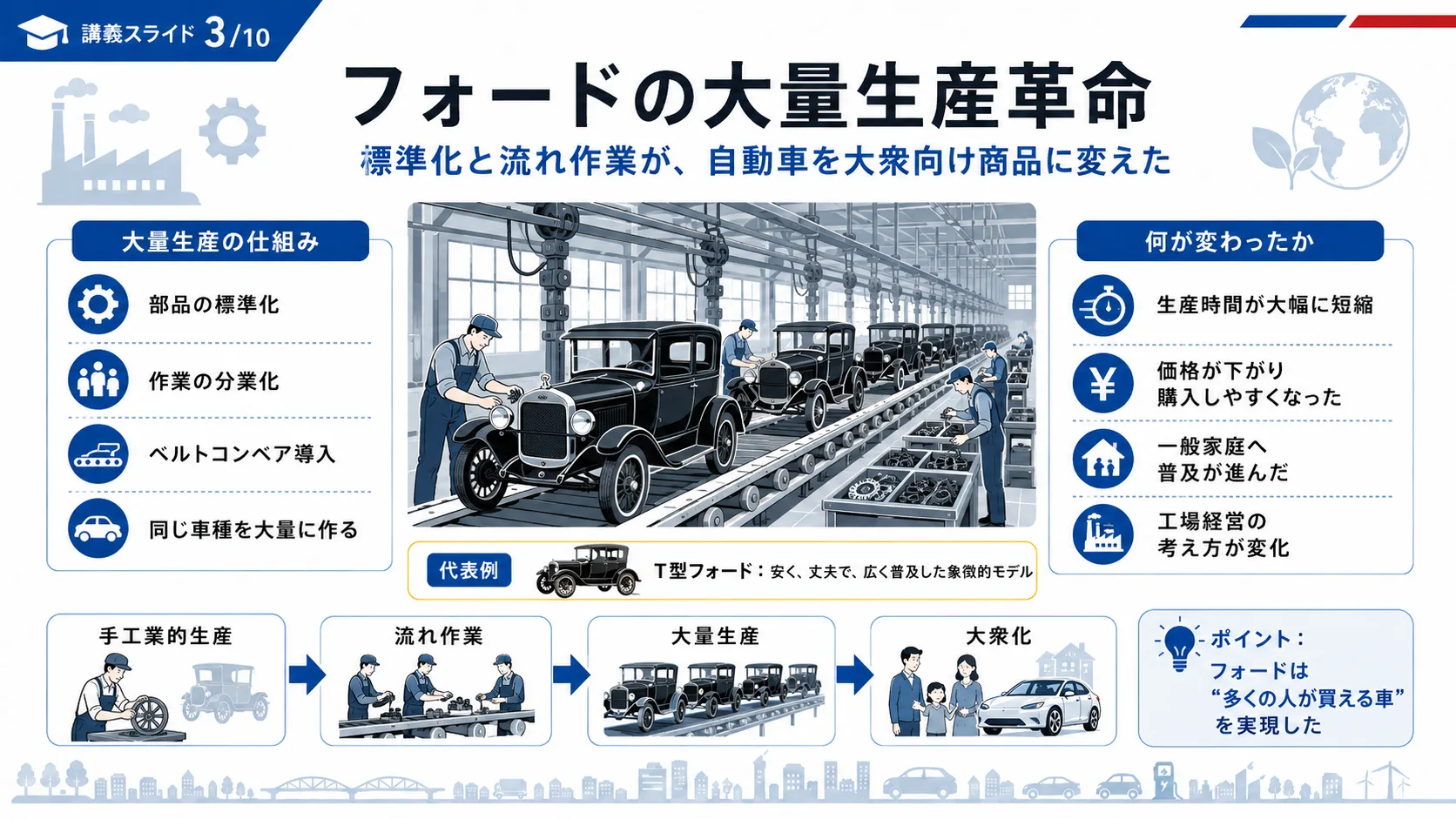 フォードの大量生産革命