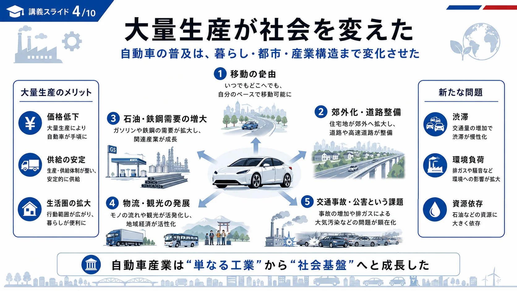 大量生産が社会を変えた