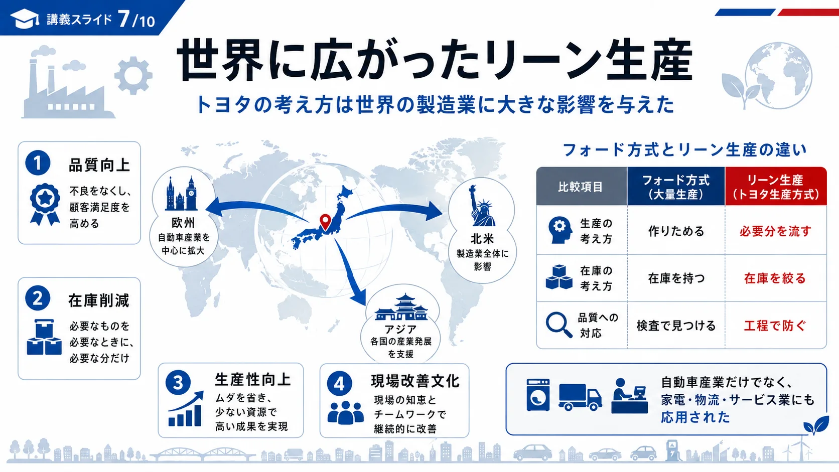 世界に広がったリーン生産