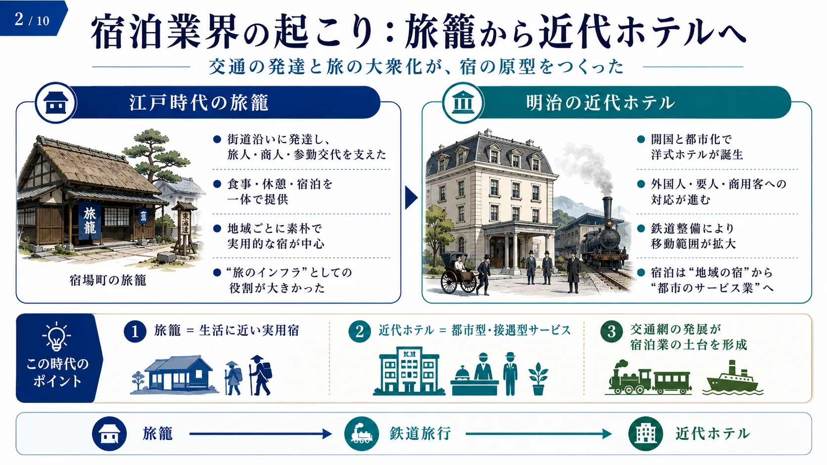 宿泊業界の起こり：旅籠から近代ホテルへ