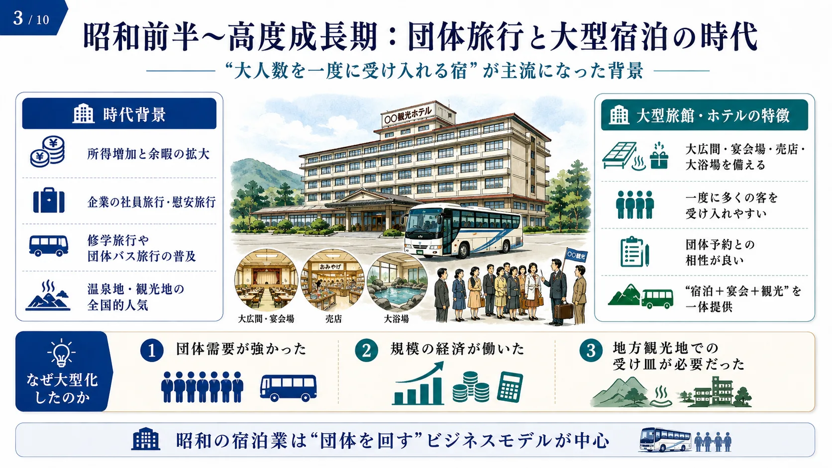 昭和前半〜高度成長期：団体旅行と大型宿泊の時代