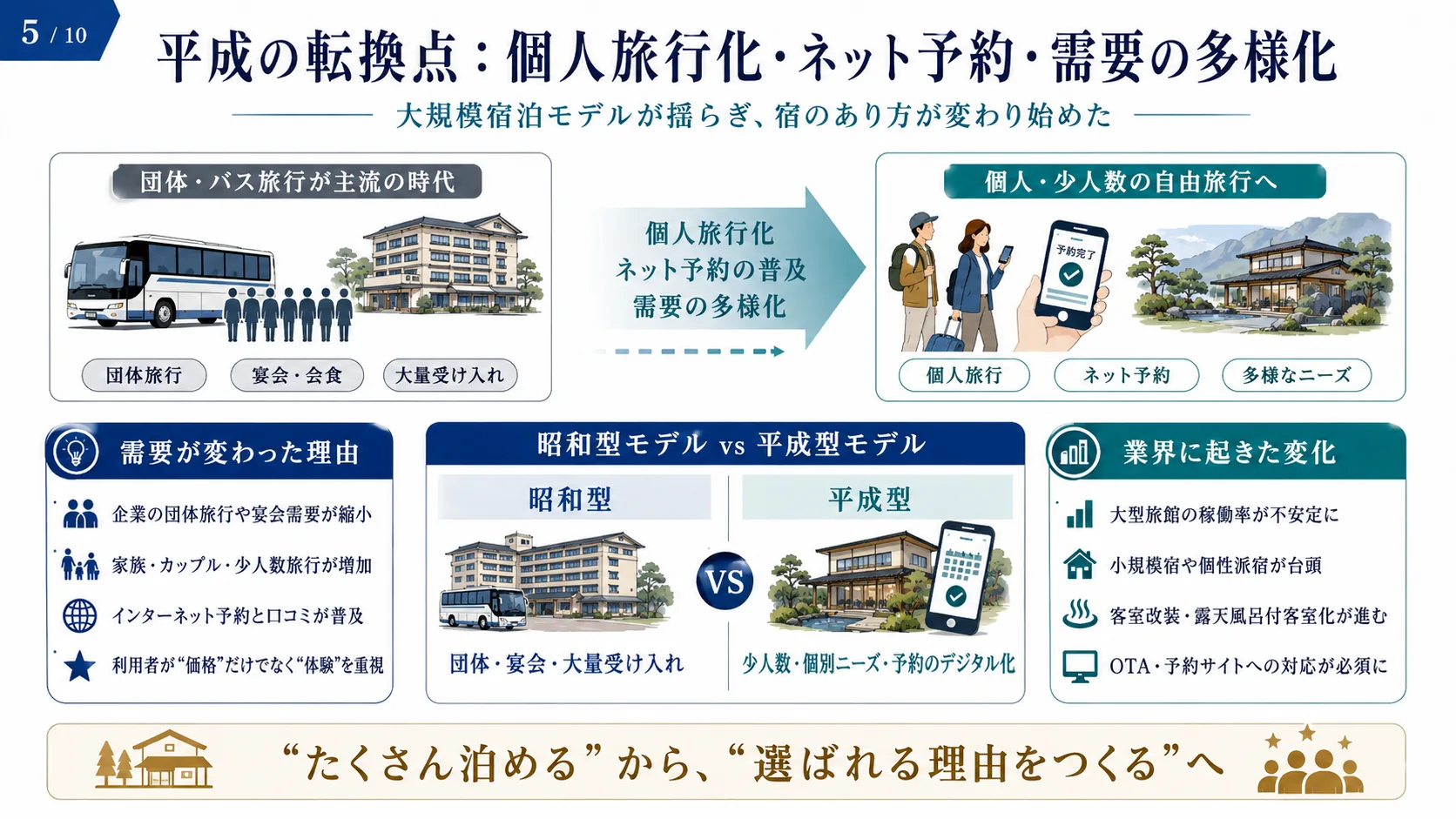 平成の転換点：個人旅行化・ネット予約・需要の多様化