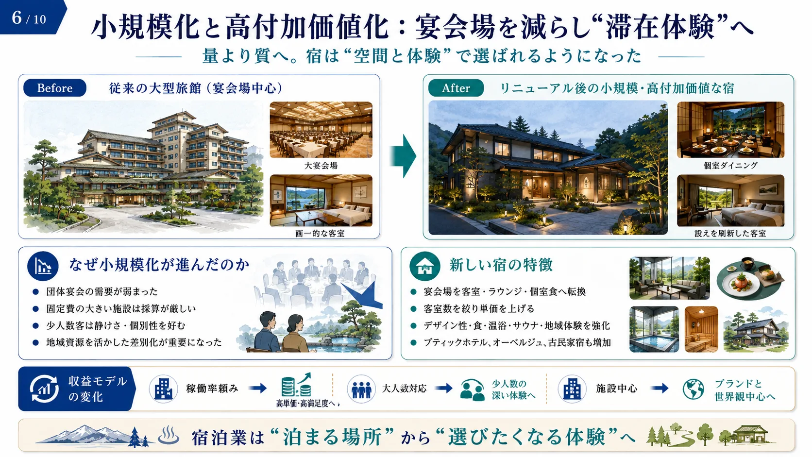 小規模化と高付加価値化：宴会場を減らし「滞在体験」へ