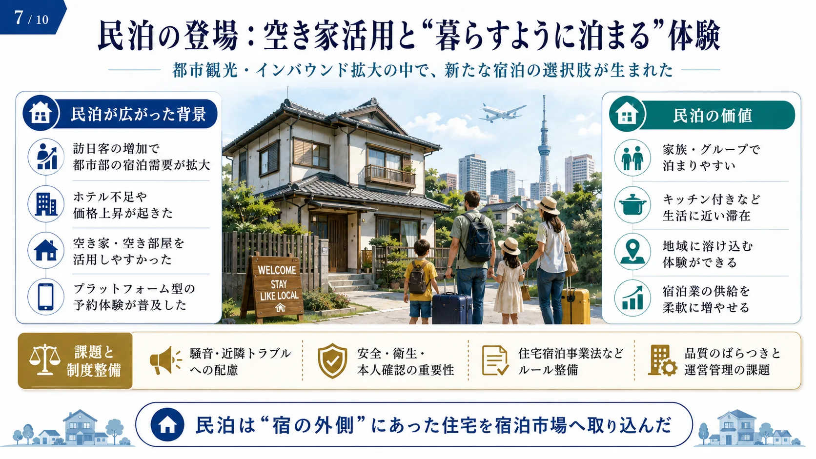 民泊の登場：空き家活用と「暮らすように泊まる」体験