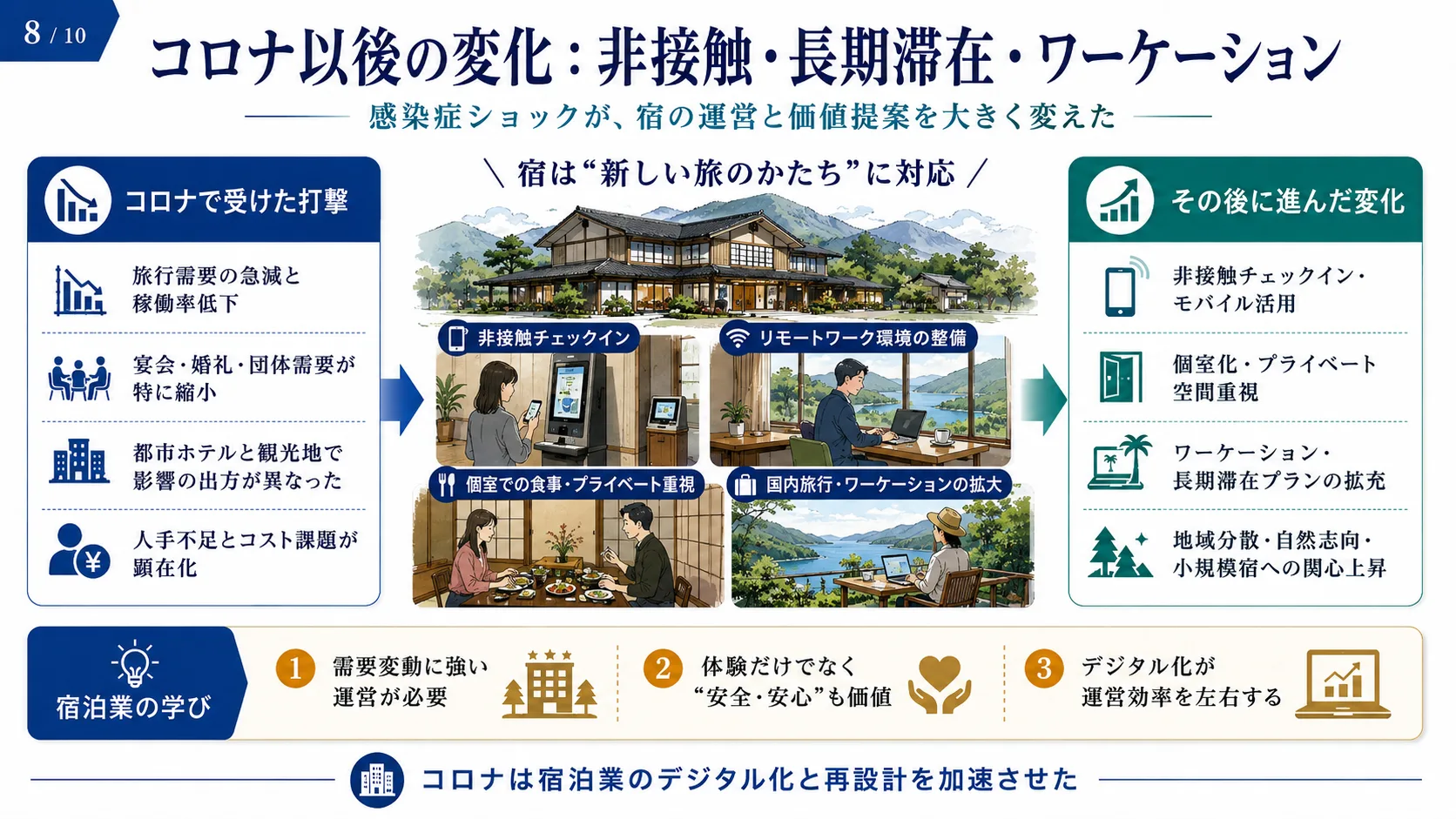 コロナ以後の変化：非接触・長期滞在・ワーケーション