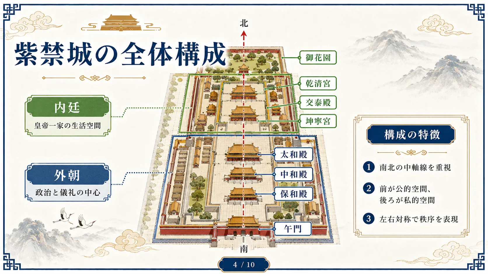 紫禁城の全体構成