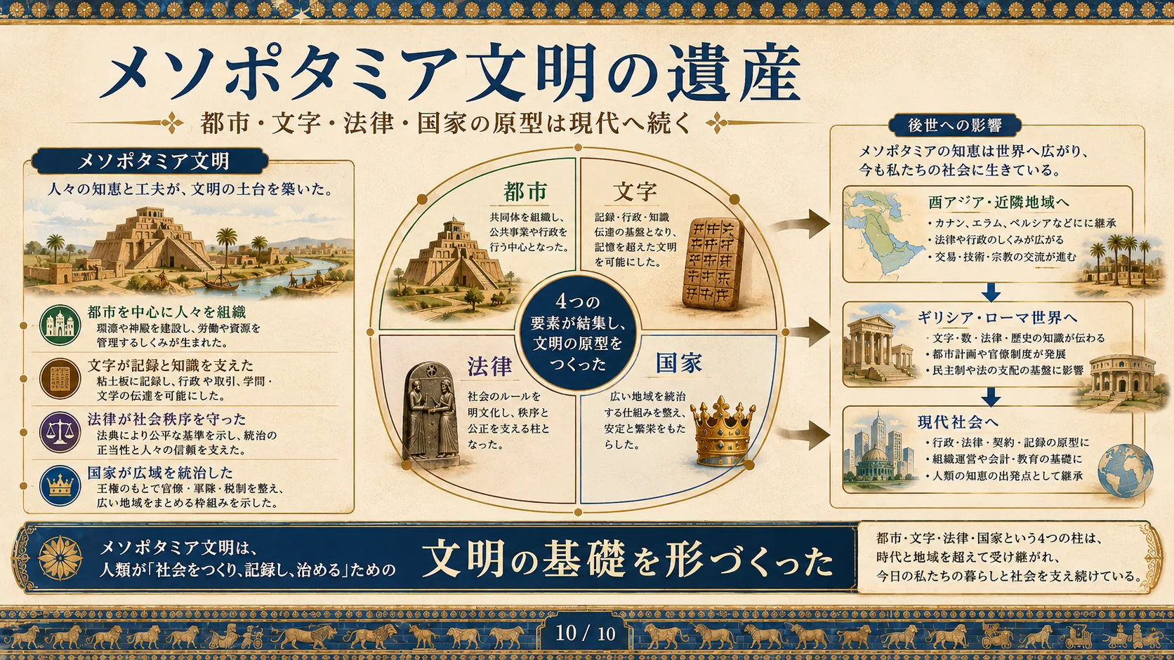 メソポタミア文明の遺産