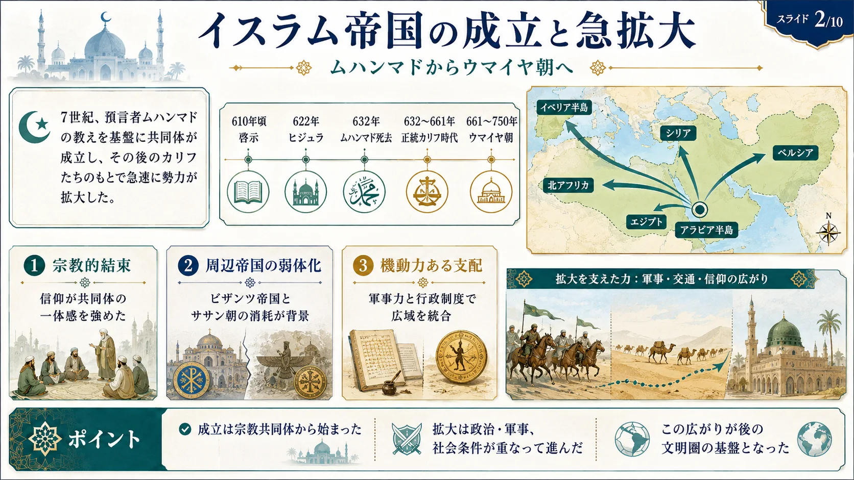 イスラム帝国の成立と急拡大
