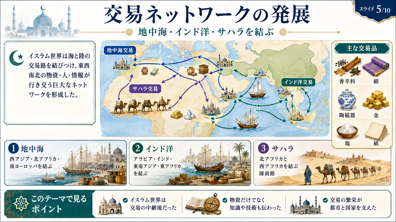 交易ネットワークの発展