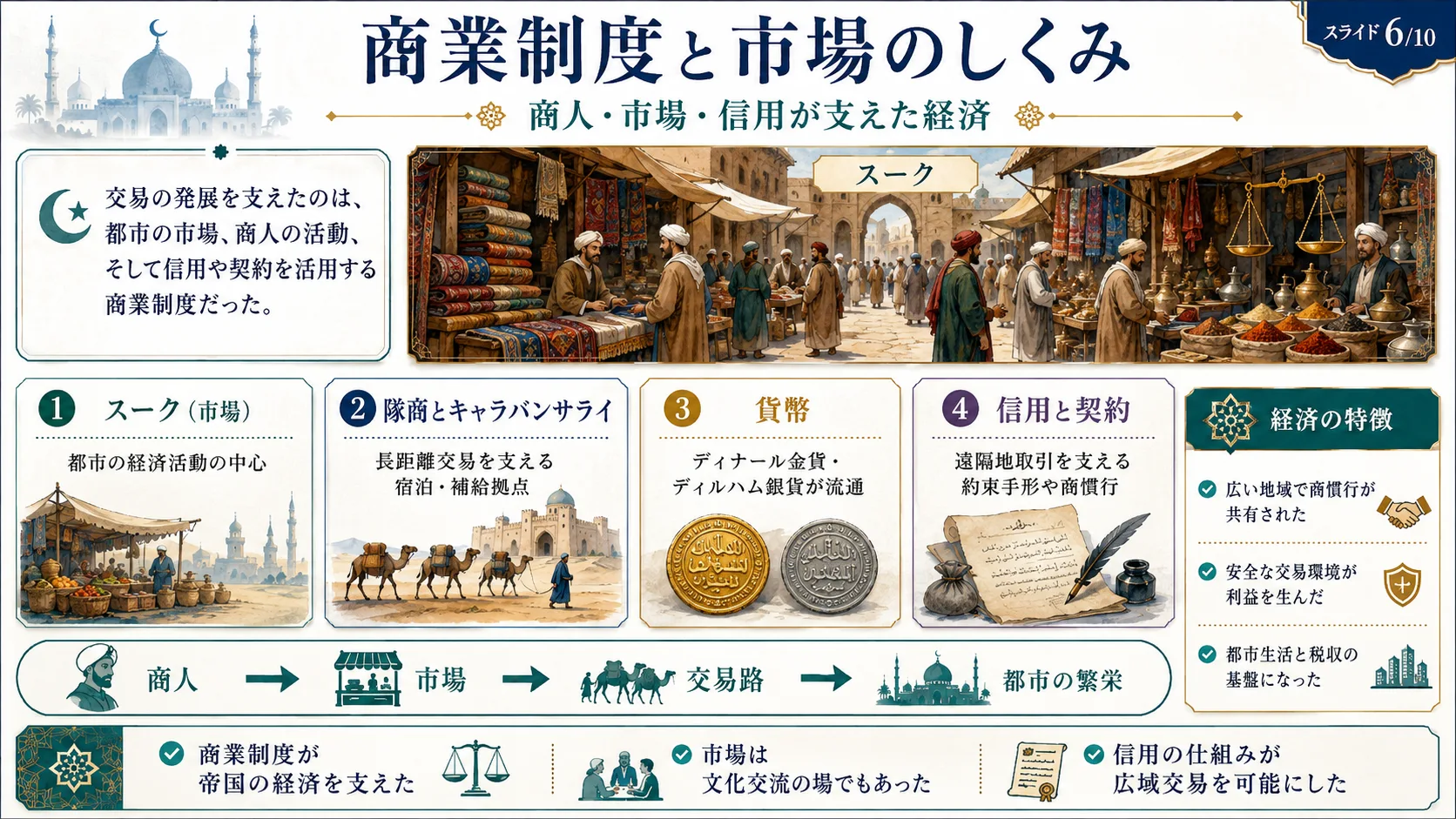 商業制度と市場のしくみ