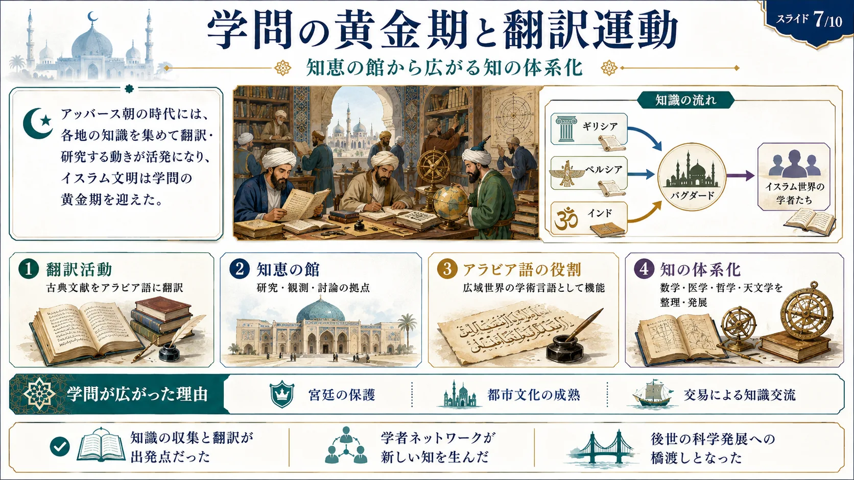 学問の黄金期と翻訳運動