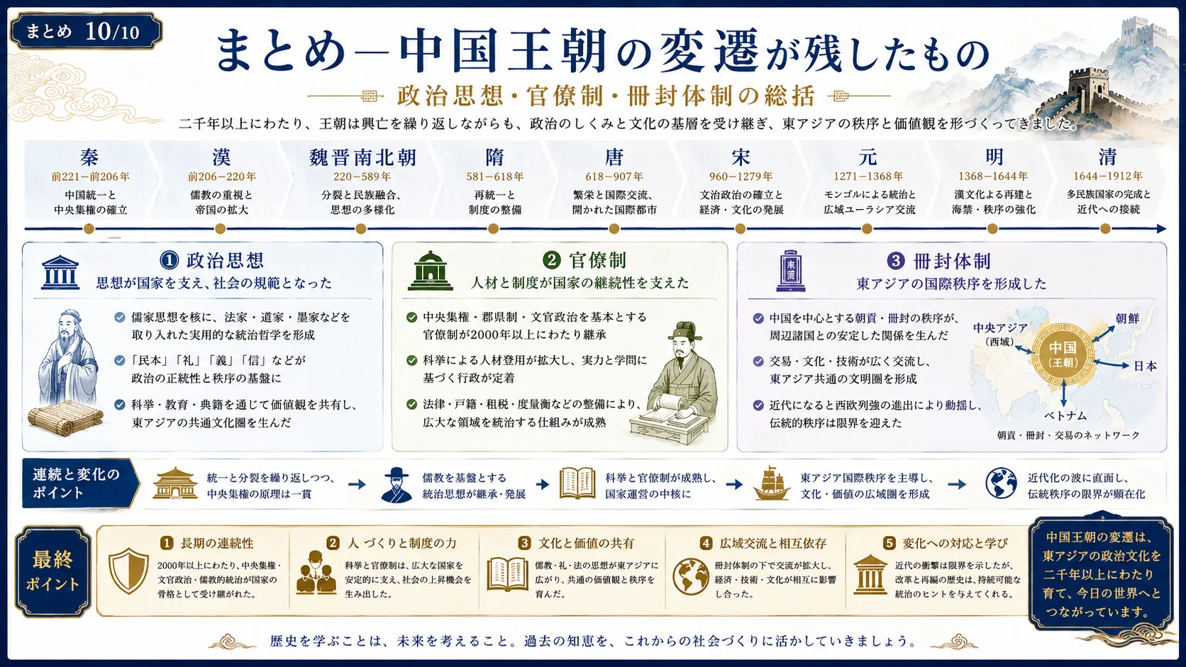 まとめ — 中国王朝の変遷が残したもの