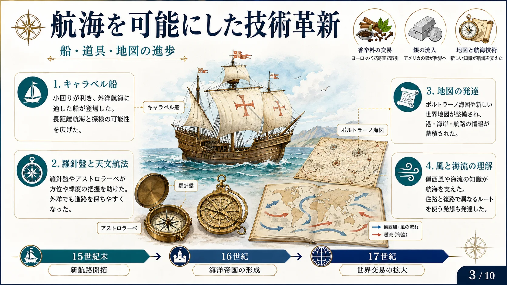 航海を可能にした技術革新