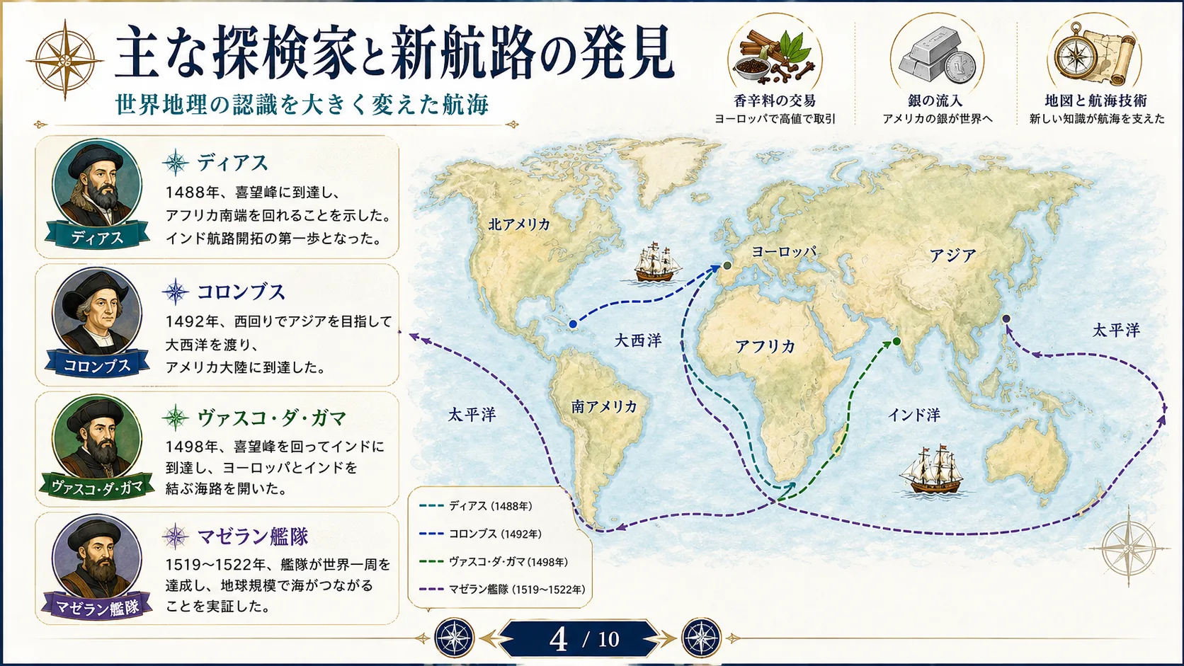 主な探検家と新航路の発見
