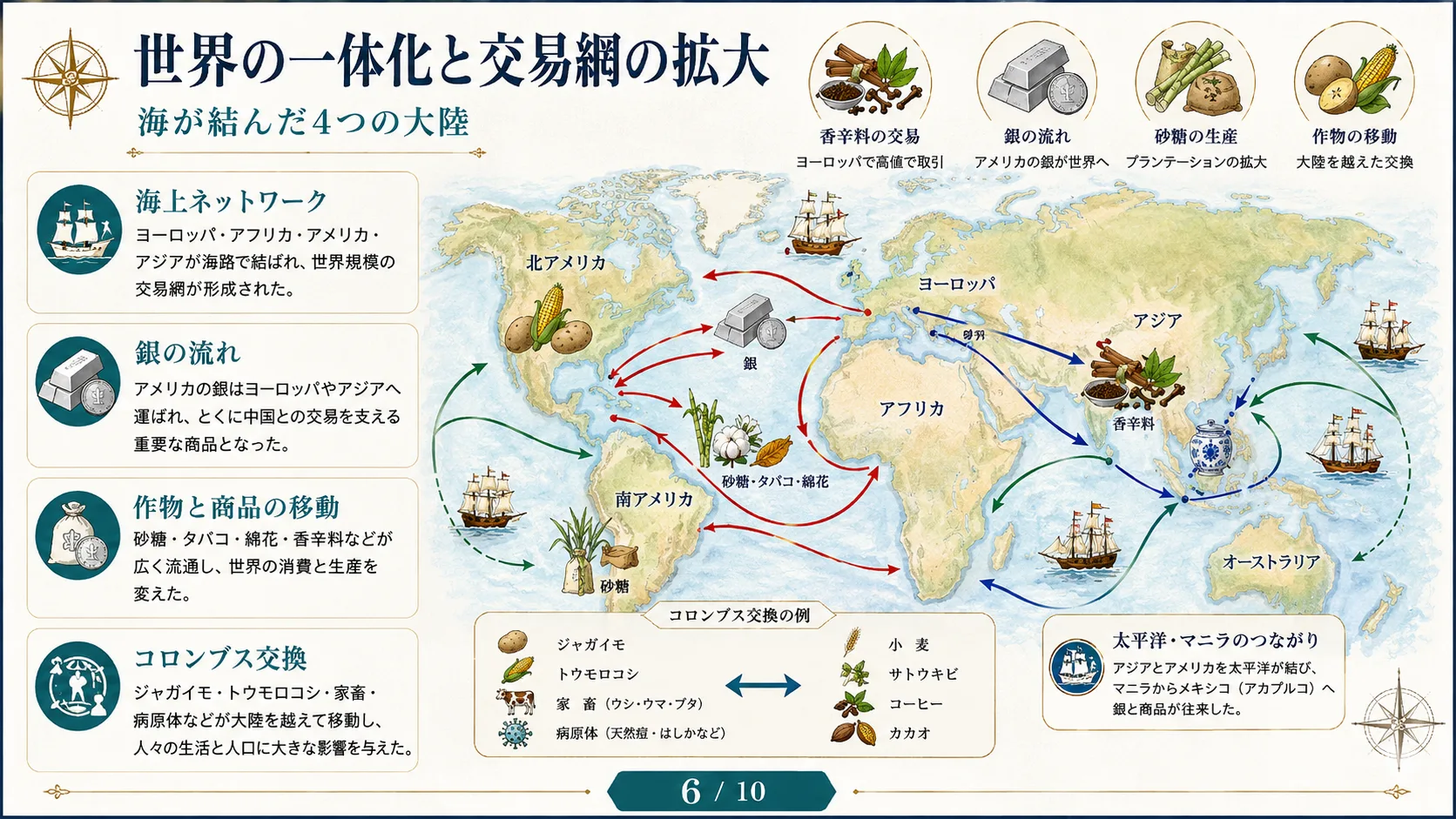 世界の一体化と交易網の拡大