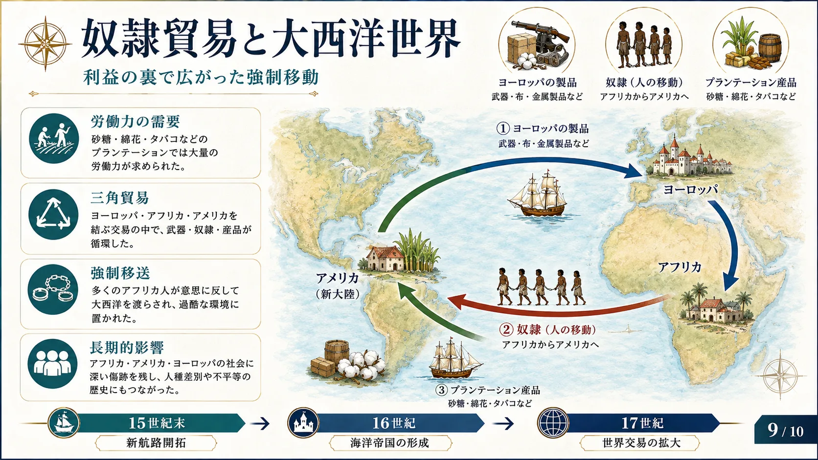 奴隷貿易と大西洋世界