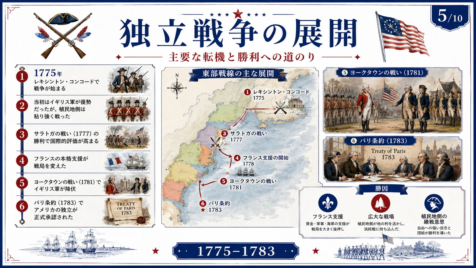 独立戦争の展開