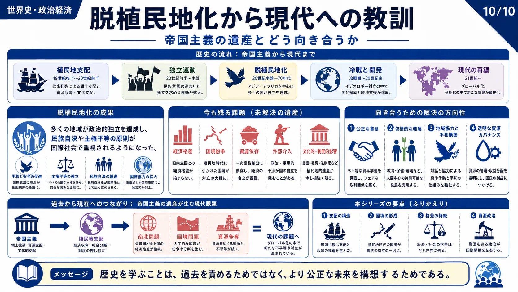 脱植民地化から現代への教訓