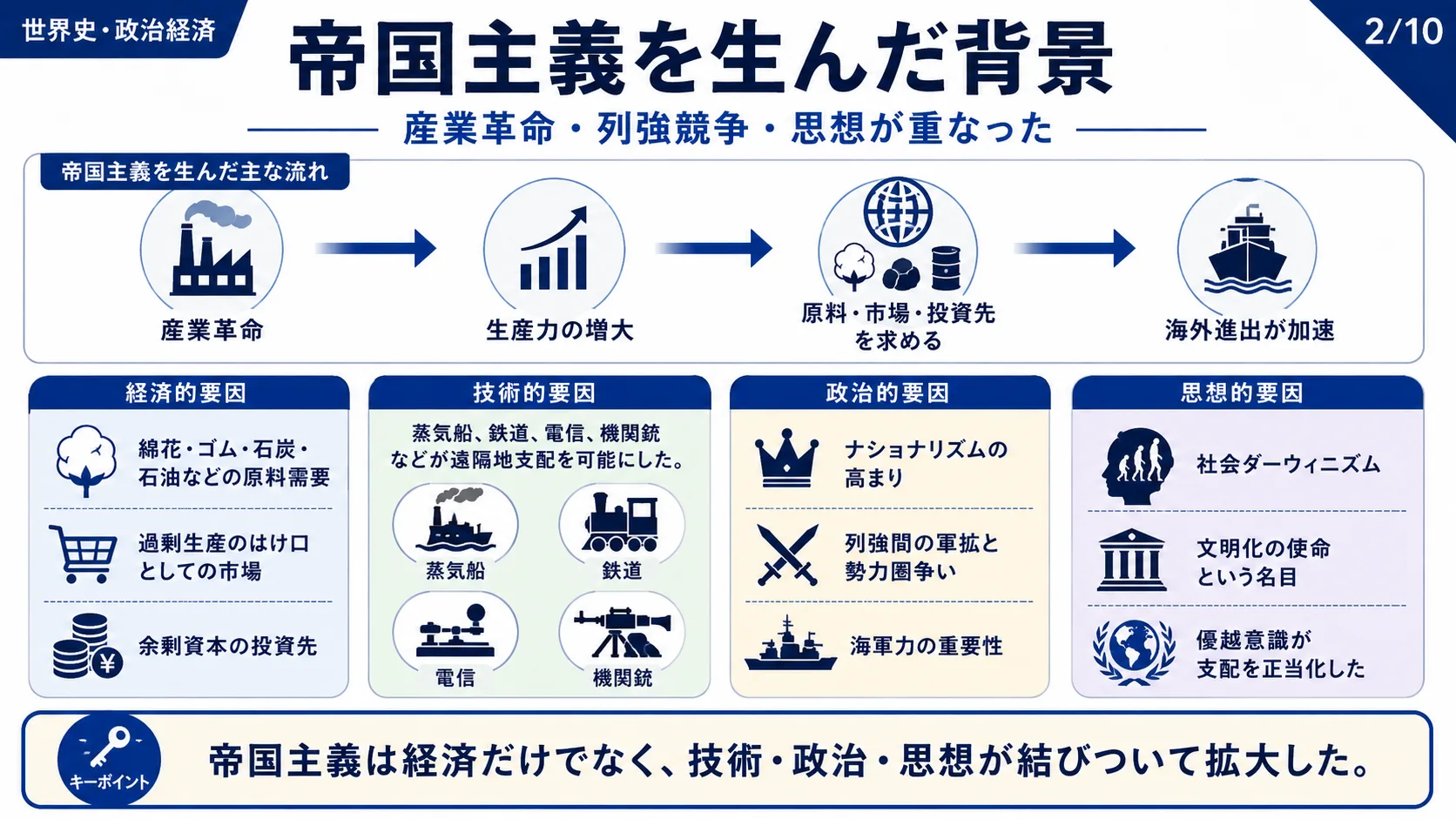 帝国主義を生んだ背景