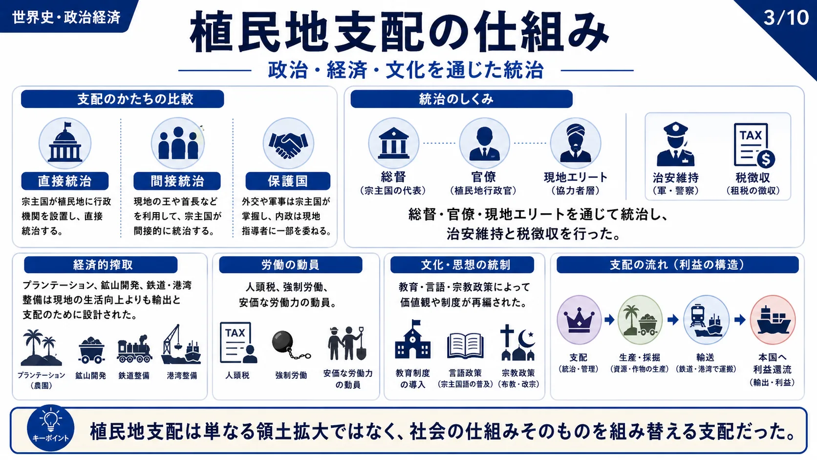 植民地支配の仕組み