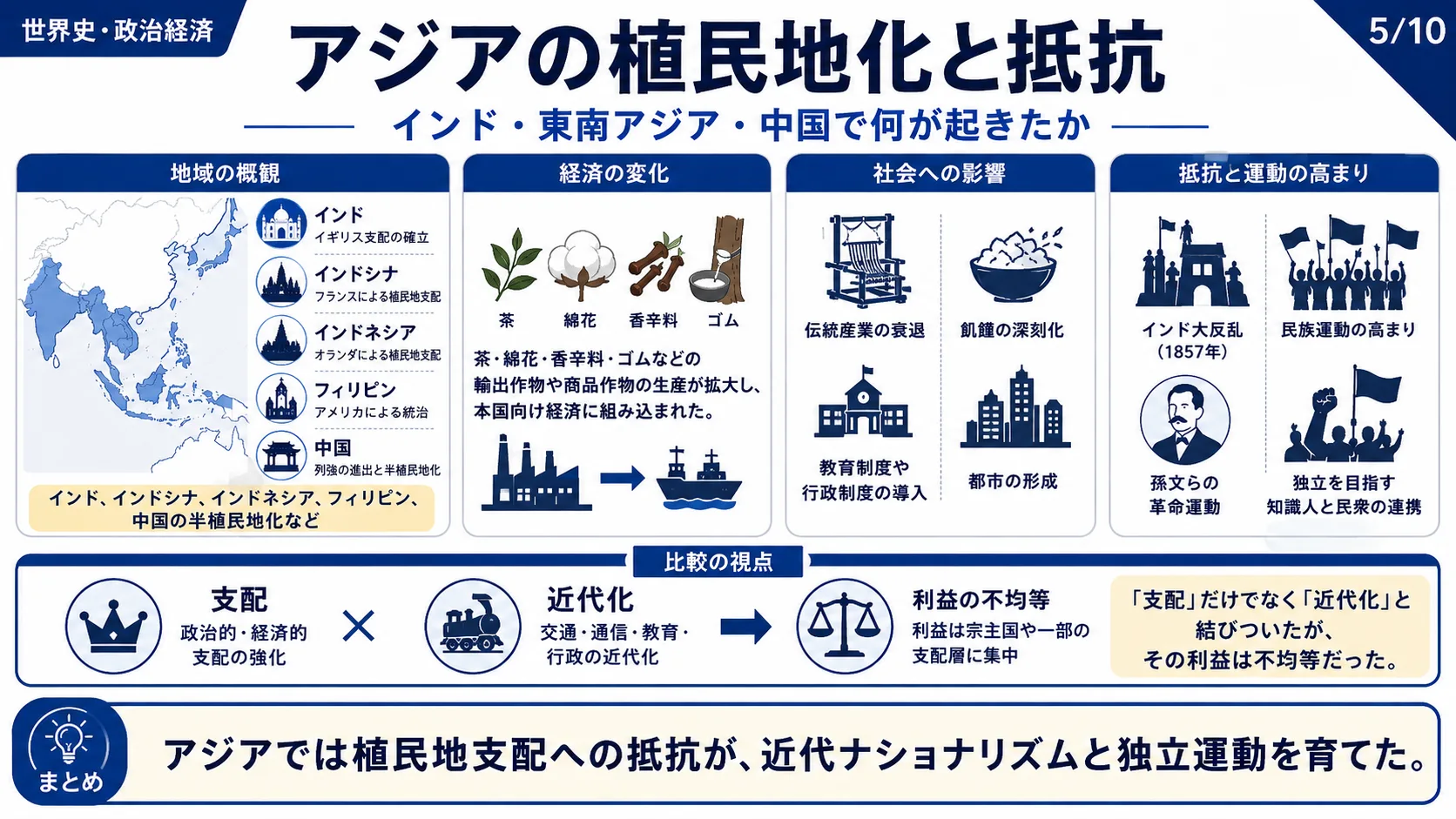 アジアの植民地化と抵抗