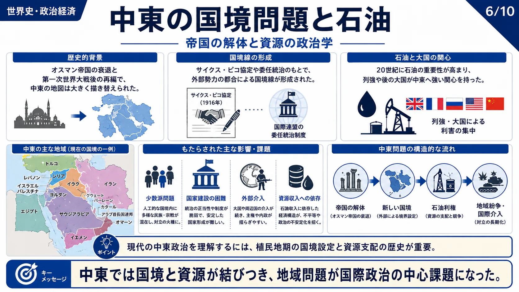 中東の国境問題と石油