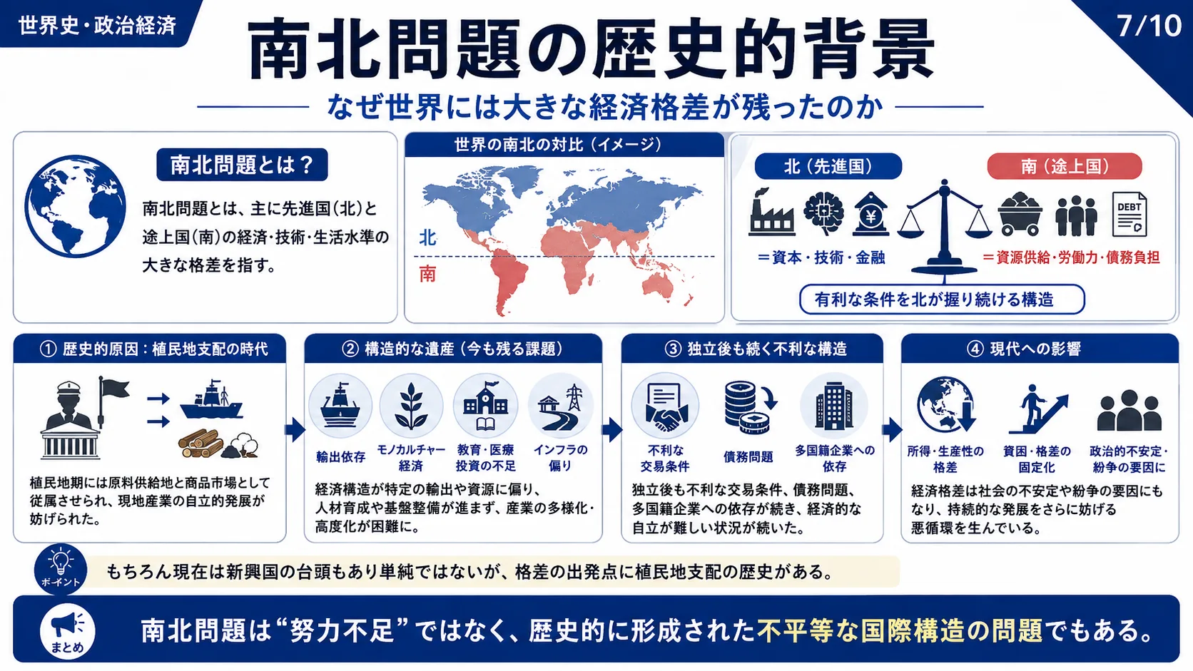 南北問題の歴史的背景