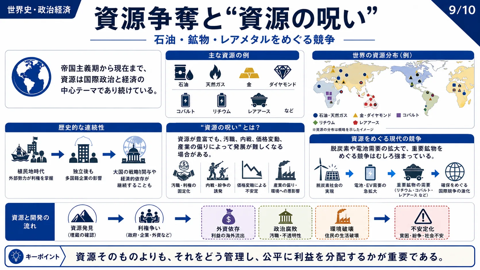資源争奪と「資源の呪い」