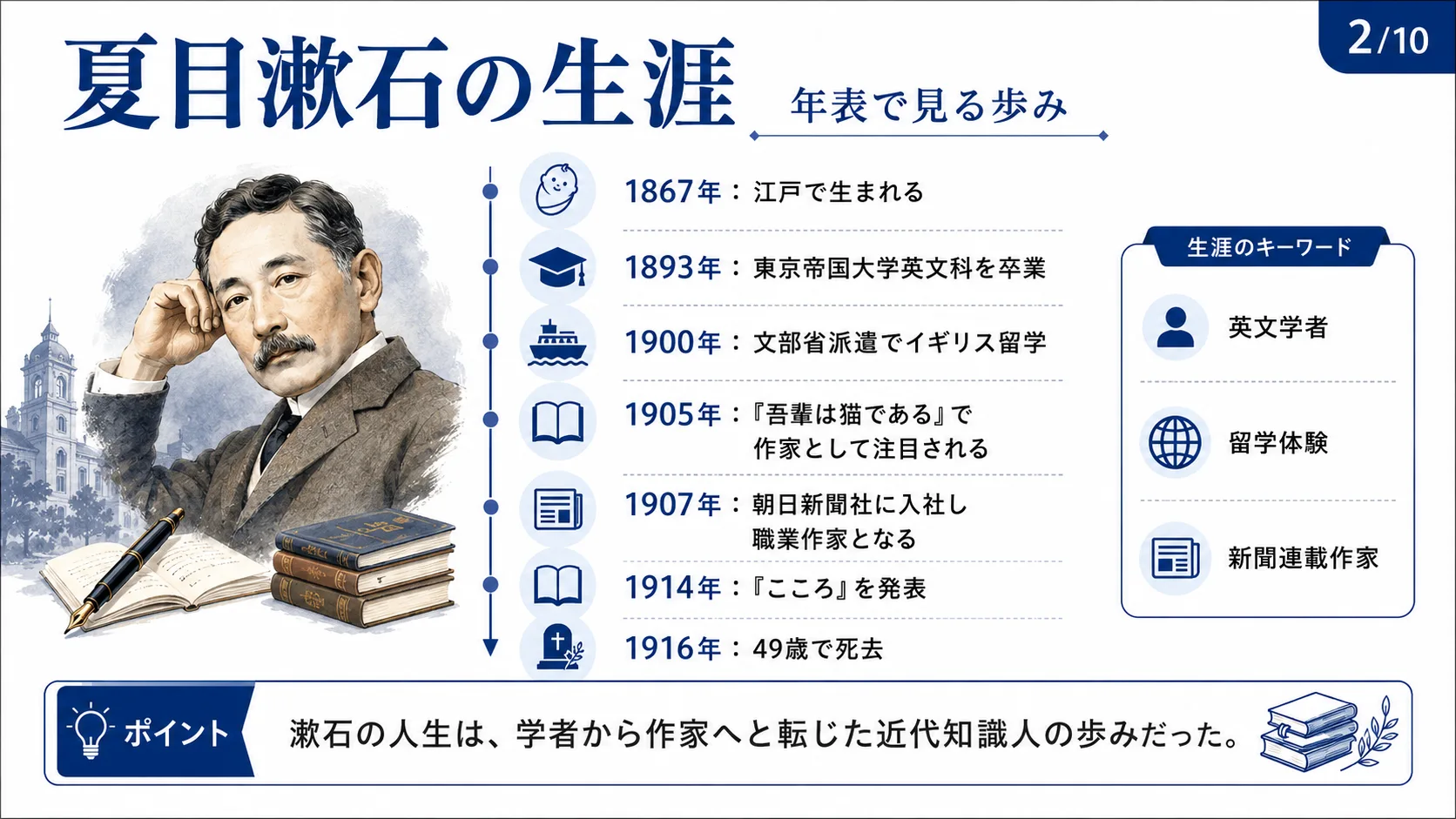 夏目漱石の生涯