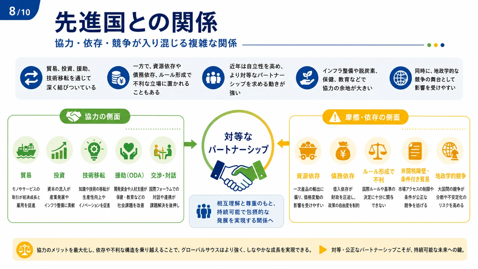 先進国との関係