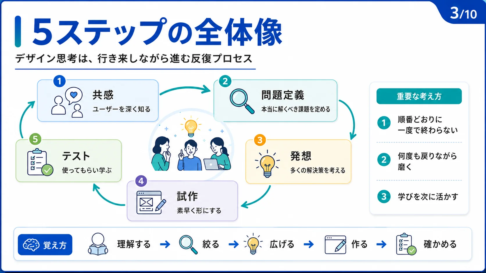 5ステップの全体像