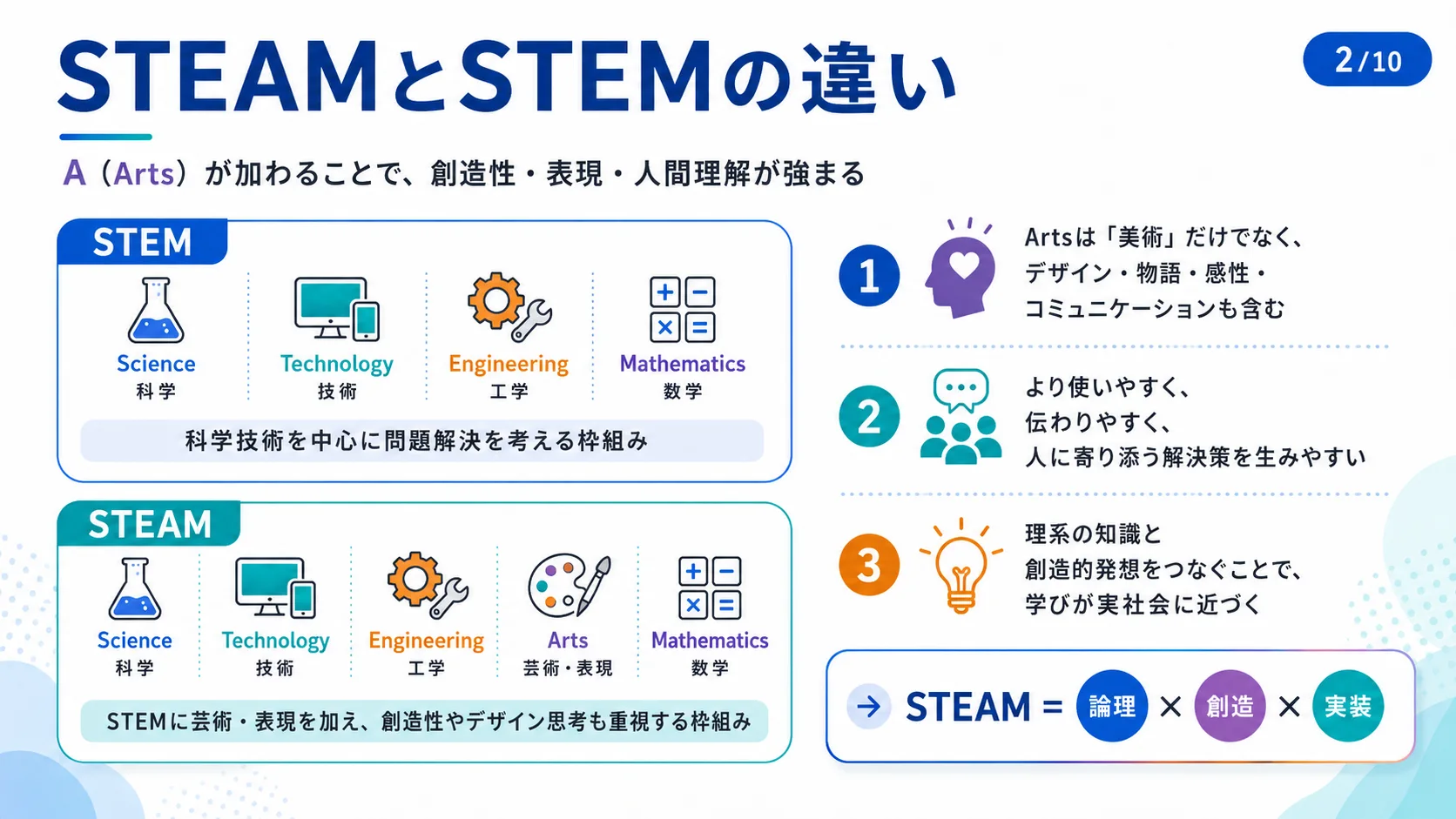 STEAMとSTEMの違い