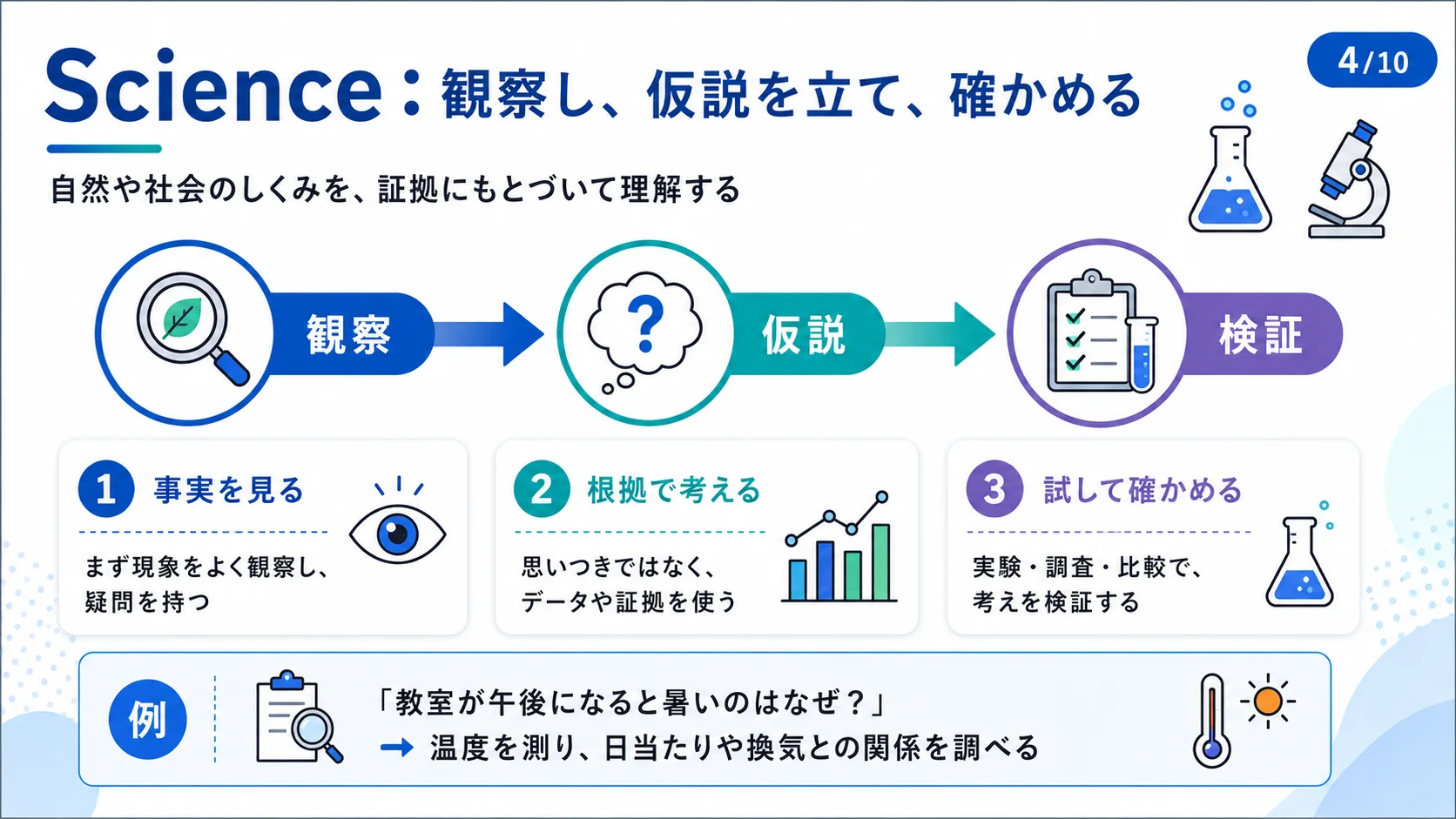 Science：観察し、仮説を立て、確かめる