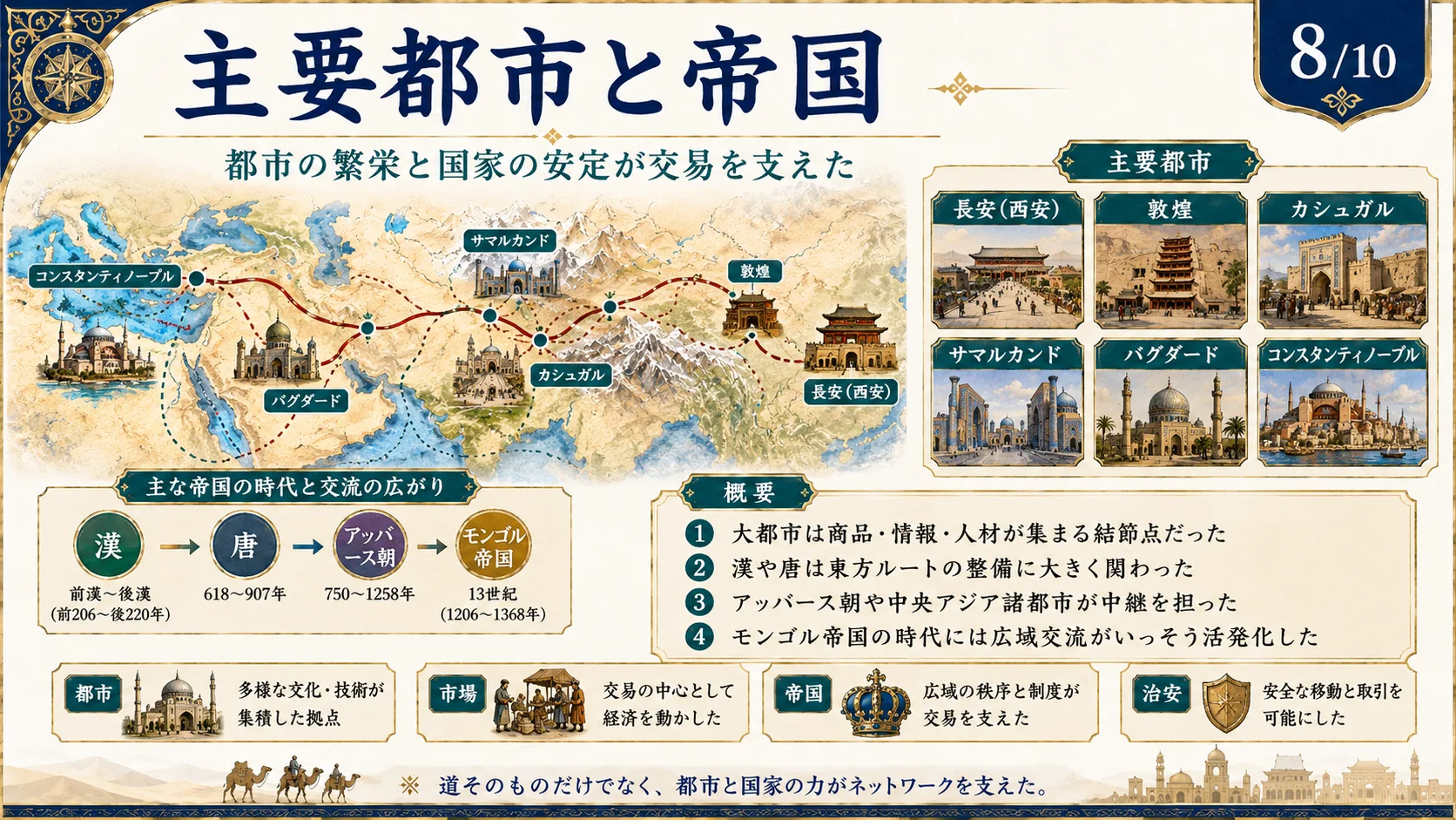 主要都市と帝国