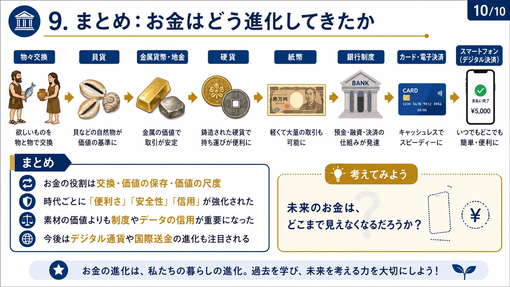 まとめ：お金はどう進化してきたか