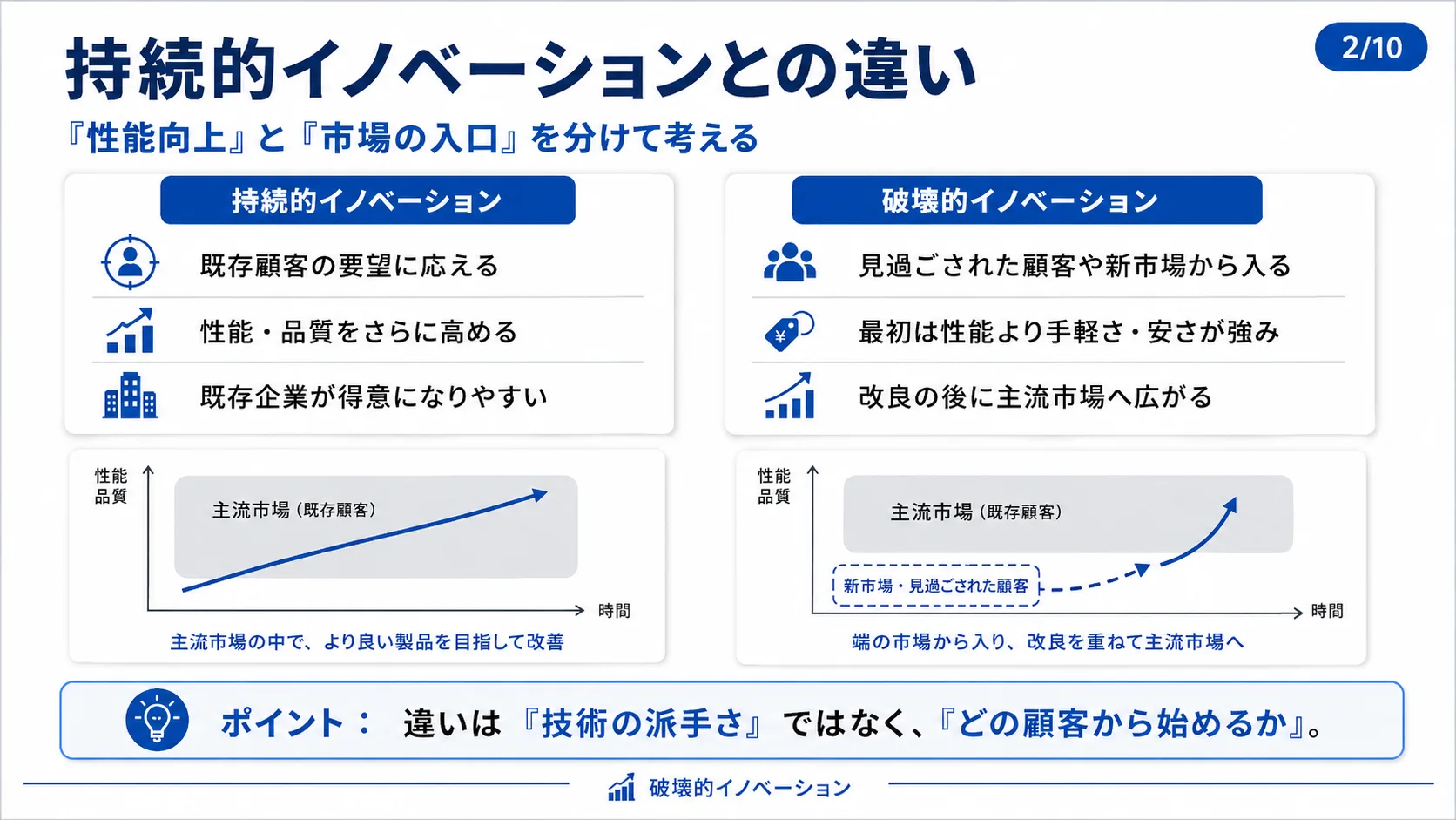 持続的イノベーションとの違い