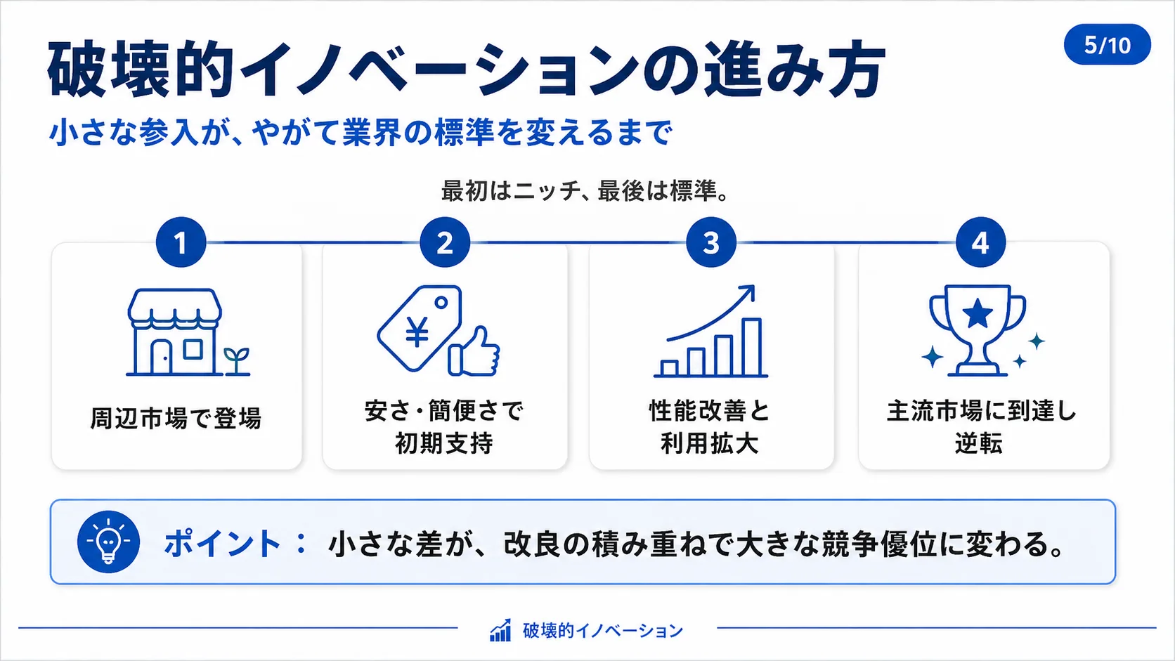 破壊的イノベーションの進み方