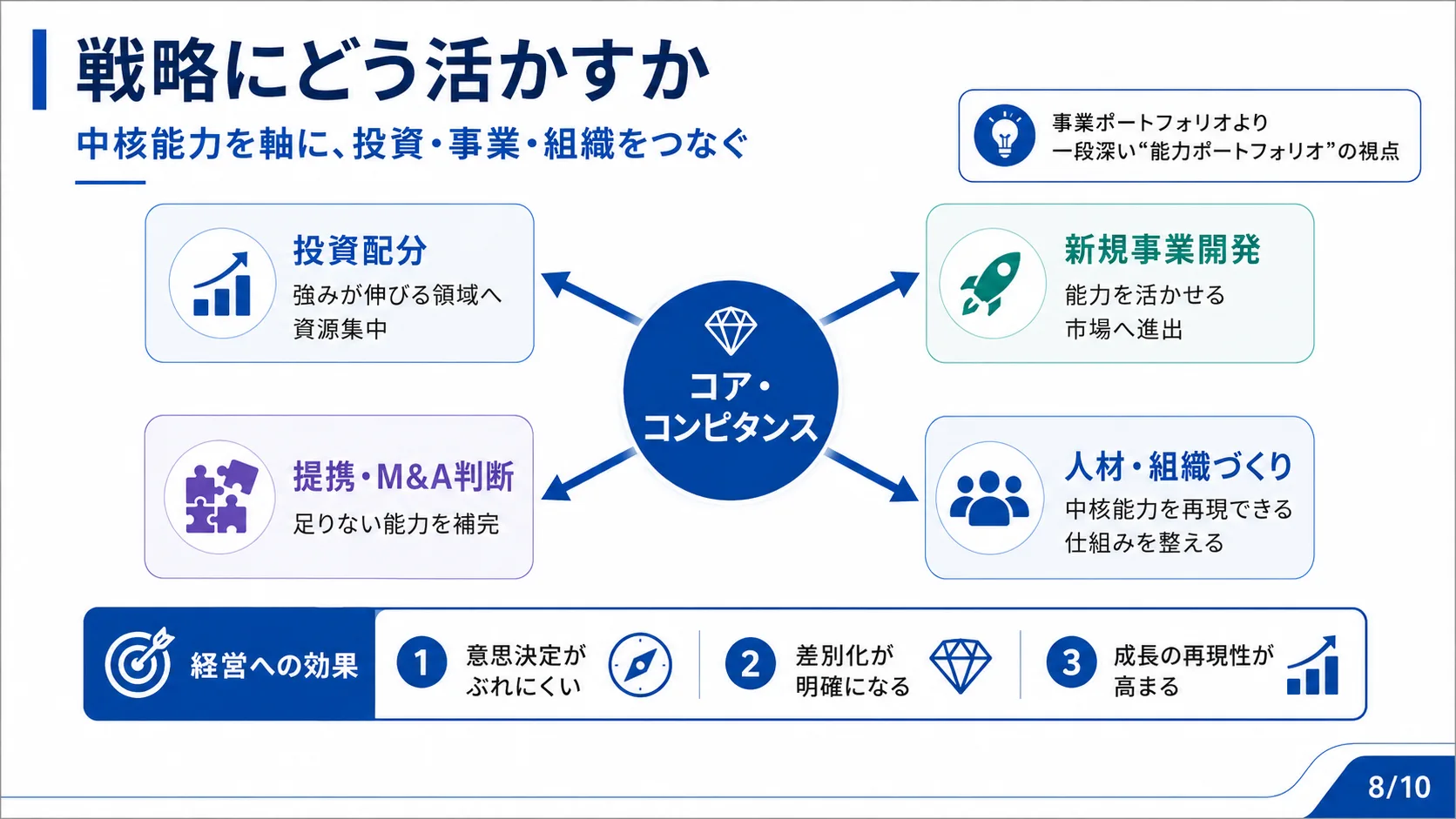 戦略にどう活かすか