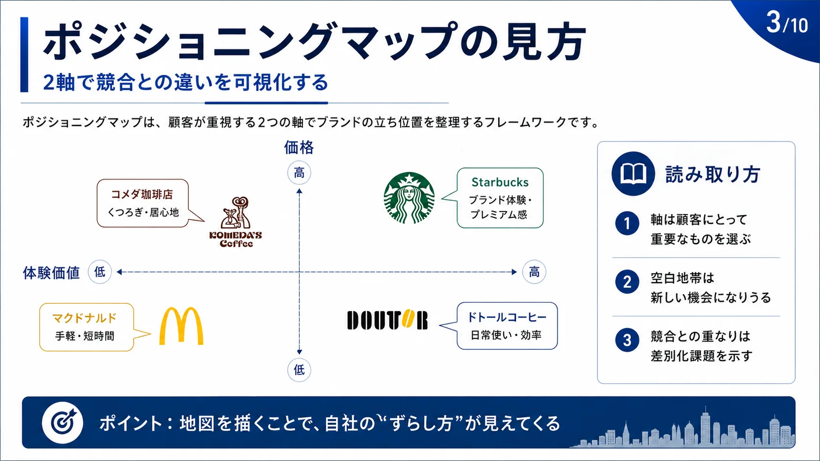 ポジショニングマップの見方