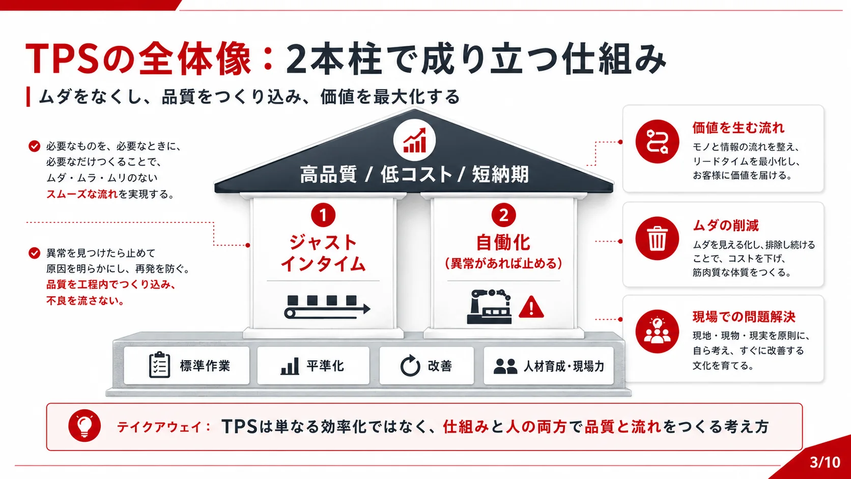 TPSの全体像：2本柱で成り立つ仕組み