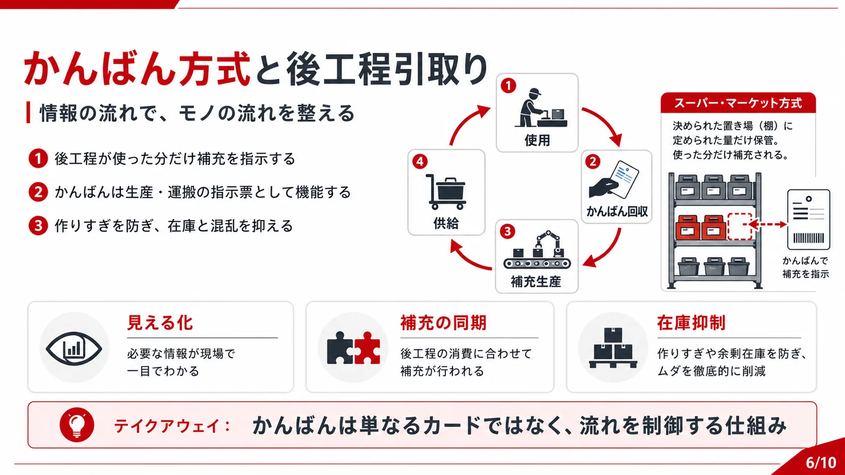 かんばん方式と後工程引取り