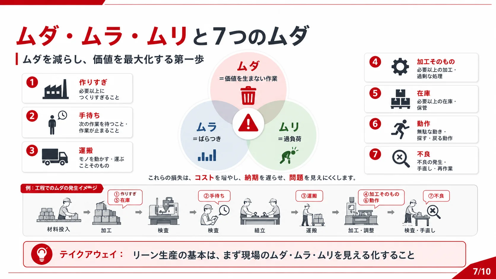 ムダ・ムラ・ムリと7つのムダ