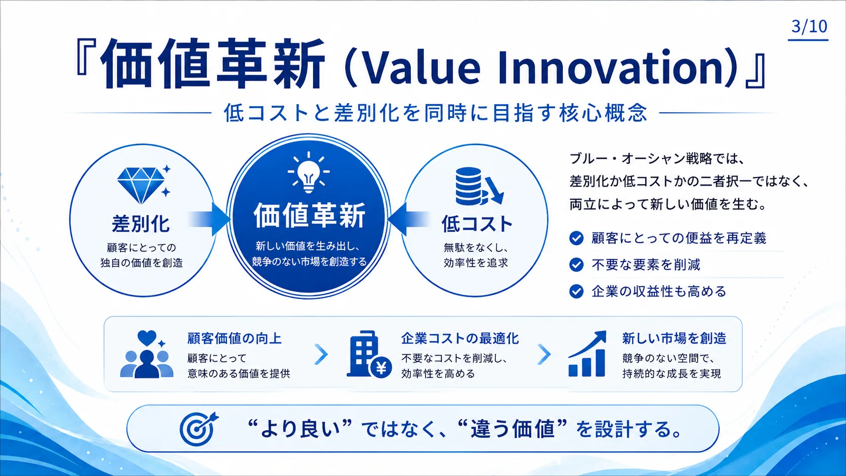 価値革新（Value Innovation）