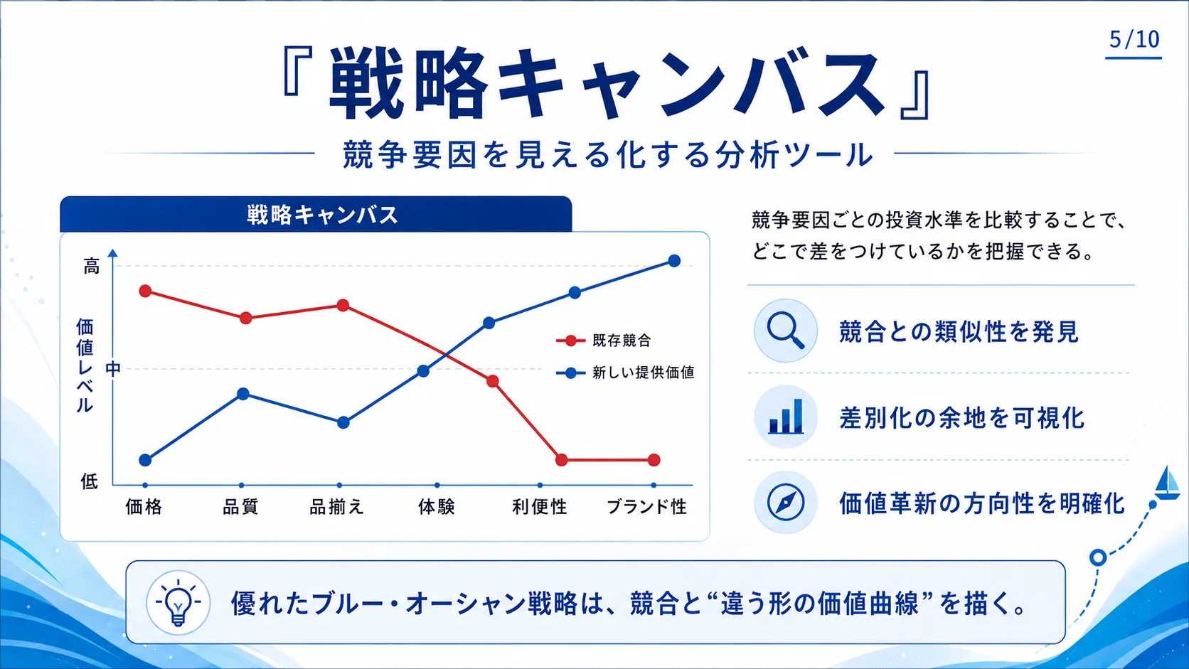 戦略キャンバス