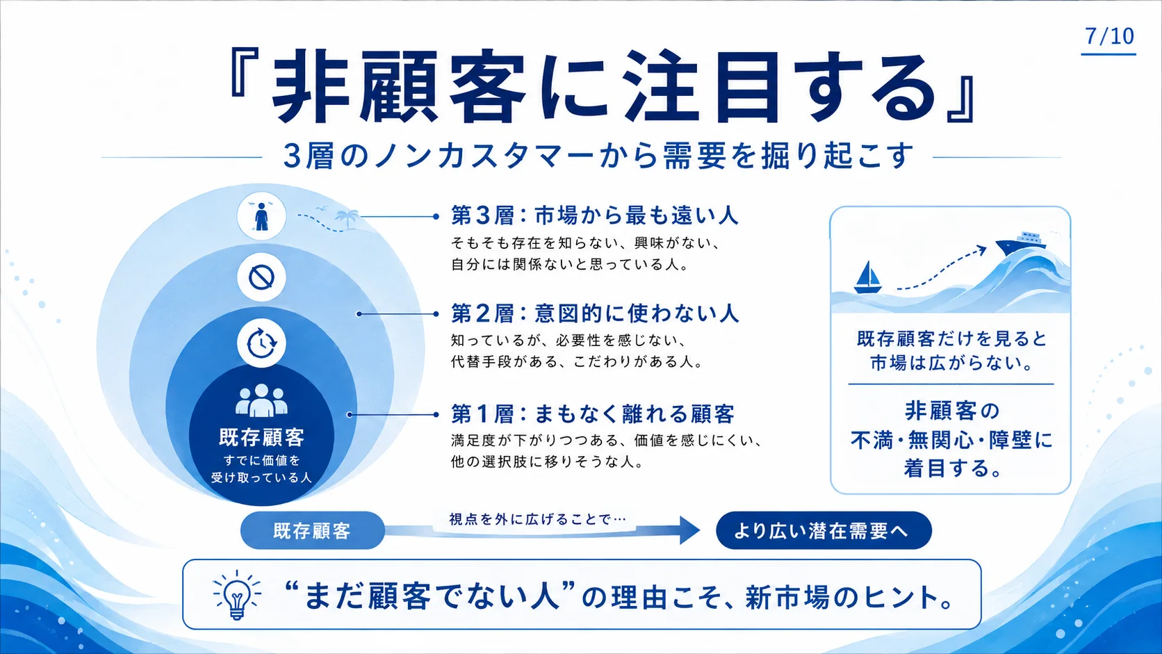 非顧客に注目する