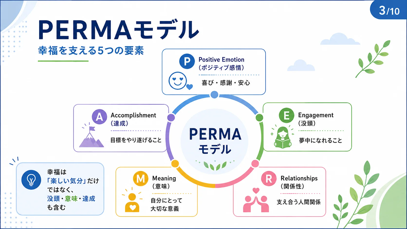 PERMAモデル