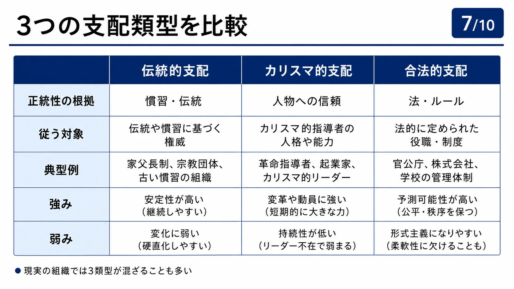 3つの支配類型を比較
