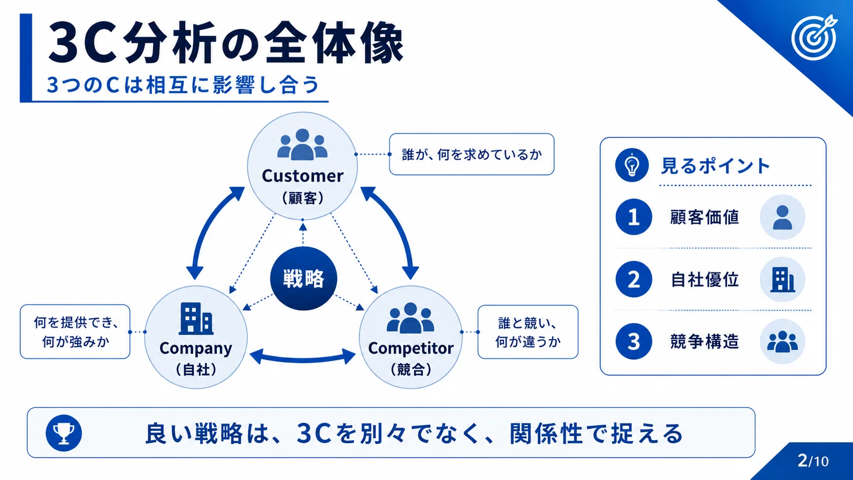 3C分析の全体像